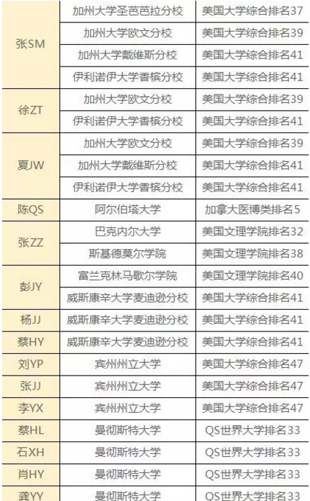 我校毕业生收获110份美国名校录取