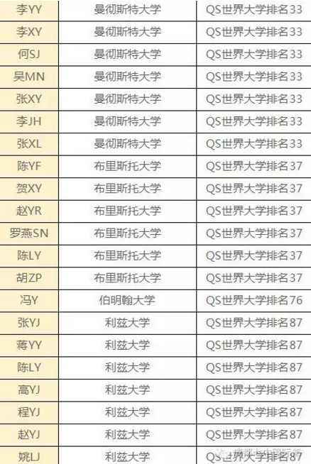 我校毕业生收获110份美国名校录取