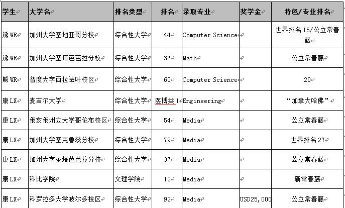 您要的七中国高2017届毕业生录取来啦，请注意查收！