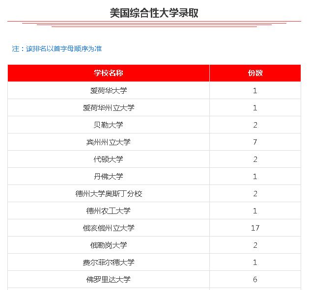 最新录取汇总！17枚UC Davis，2枚麦吉尔大学OFFER驾到！