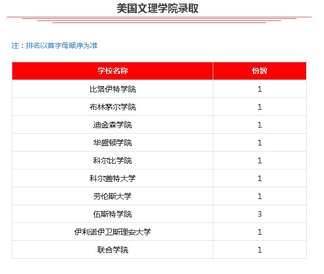 最新录取汇总！17枚UC Davis，2枚麦吉尔大学OFFER驾到！