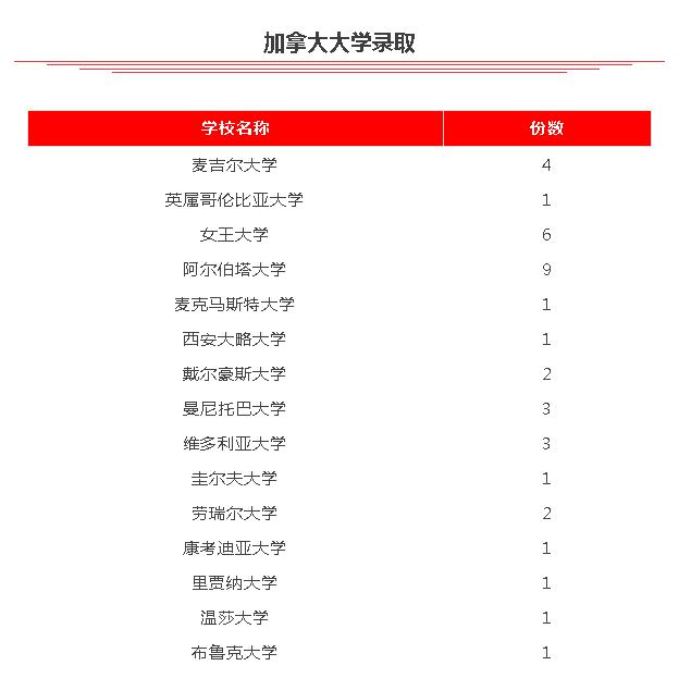 最新录取汇总！17枚UC Davis，2枚麦吉尔大学OFFER驾到！