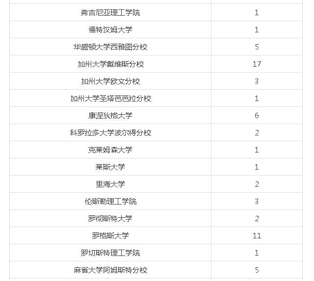 最新录取汇总！17枚UC Davis，2枚麦吉尔大学OFFER驾到！